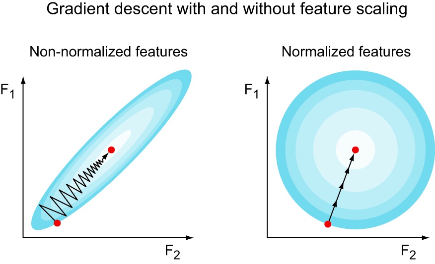 Gradient Descent with and without features scaling