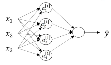 A two layer neural network