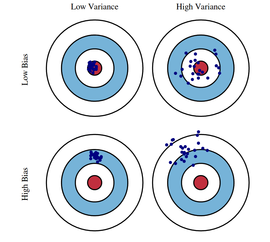 Graphical Illustration of bias and variance