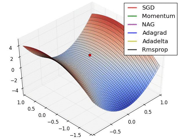 Visualizing Optimization algorithm comparing convergence with similar algorithm