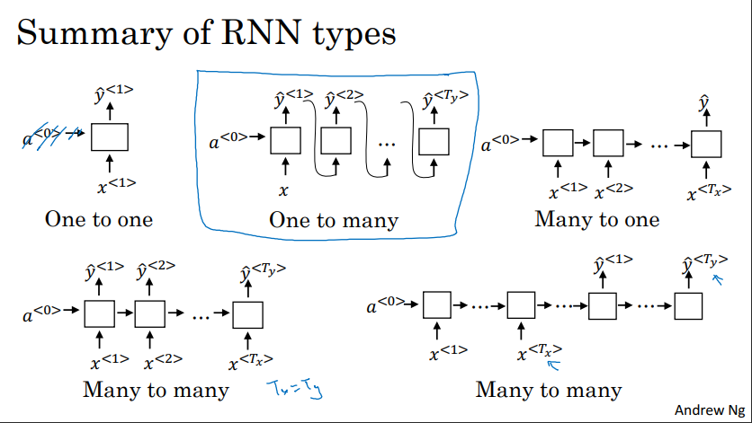 Types of RNNs