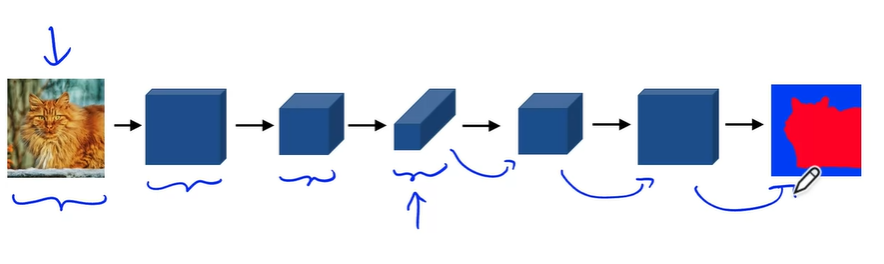 Intuition behind U-Nets