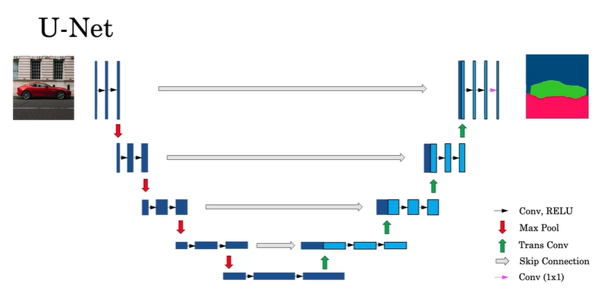 A standard U-Net